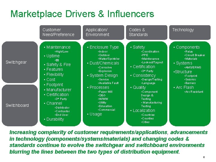 Marketplace Drivers & Influencers Customer Need/Preference • Maintenance • High/Low • Uptime Switchgear •