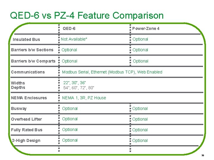 QED-6 vs PZ-4 Feature Comparison QED-6 Power-Zone 4 Not Available* Optional Barriers b/w Sections