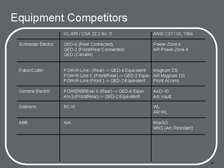 Equipment Competitors UL 489 / CSA 22. 2 No. 5 ANSI C 37 /