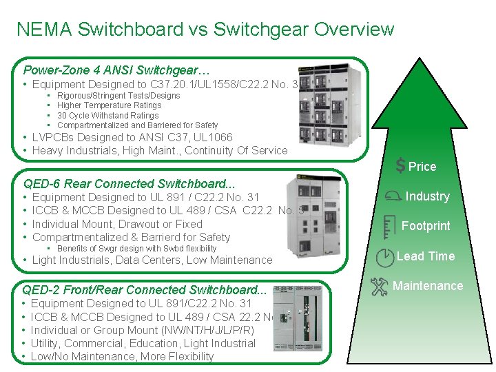 NEMA Switchboard vs Switchgear Overview Power-Zone 4 ANSI Switchgear… • Equipment Designed to C