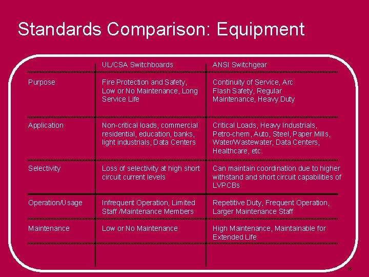 Standards Comparison: Equipment UL/CSA Switchboards ANSI Switchgear Purpose Fire Protection and Safety, Low or