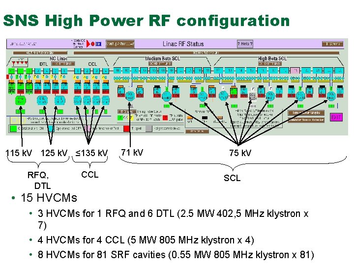 SNS High Power RF configuration 115 k. V 125 k. V ≤ 135 k.