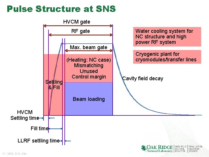 Pulse Structure at SNS HVCM gate RF gate Max. beam gate Settling & Fill