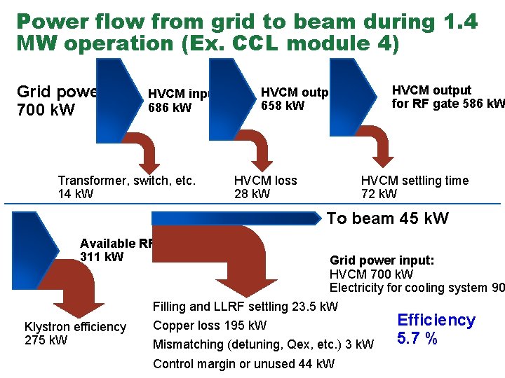 Power flow from grid to beam during 1. 4 MW operation (Ex. CCL module