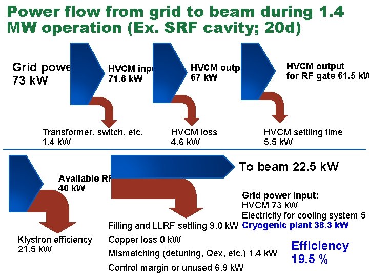 Power flow from grid to beam during 1. 4 MW operation (Ex. SRF cavity;