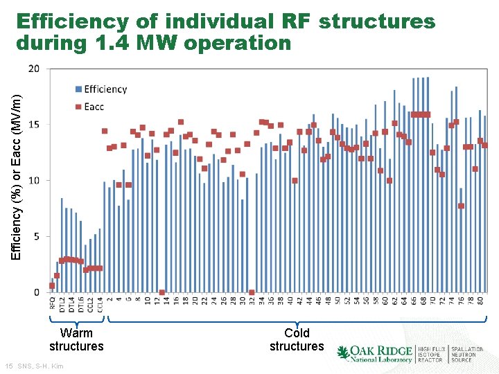 Efficiency (%) or Eacc (MV/m) Efficiency of individual RF structures during 1. 4 MW