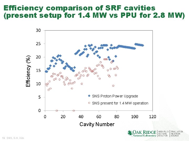 Efficiency (%) Efficiency comparison of SRF cavities (present setup for 1. 4 MW vs