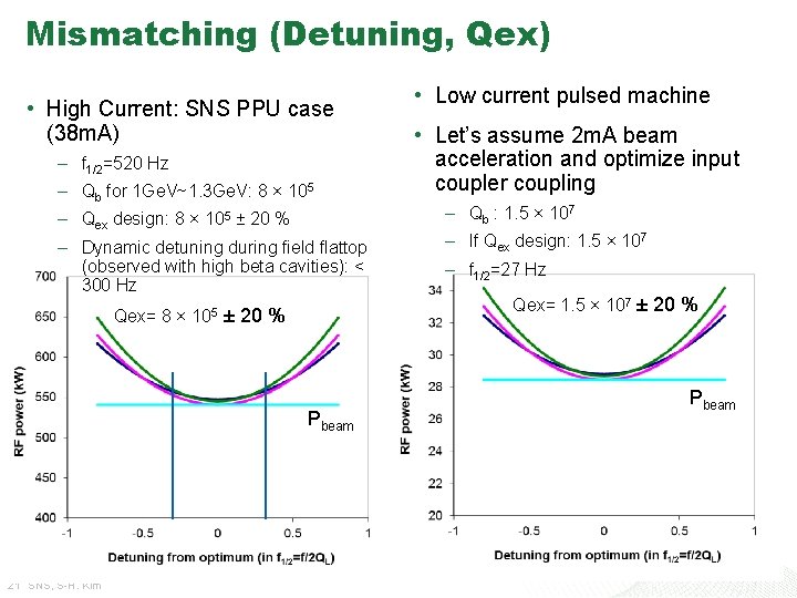 Mismatching (Detuning, Qex) • High Current: SNS PPU case (38 m. A) – f