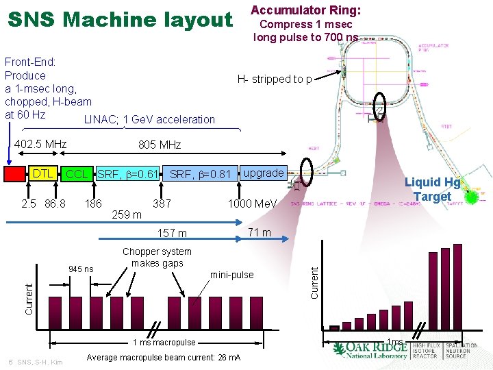 Accumulator Ring: SNS Machine layout Front-End: Produce a 1 -msec long, chopped, H-beam at