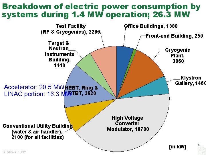 Breakdown of electric power consumption by systems during 1. 4 MW operation; 26. 3