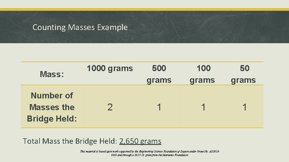 Counting Masses Example Mass: Number of Masses the Bridge Held: 1000 grams 500 grams