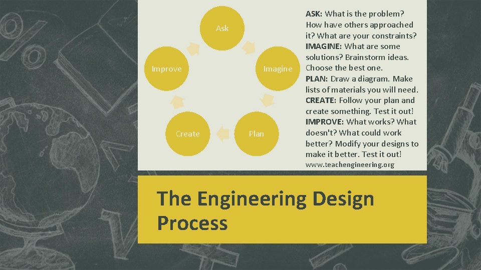 Ask Improve Create Imagine Plan ASK: What is the problem? How have others approached