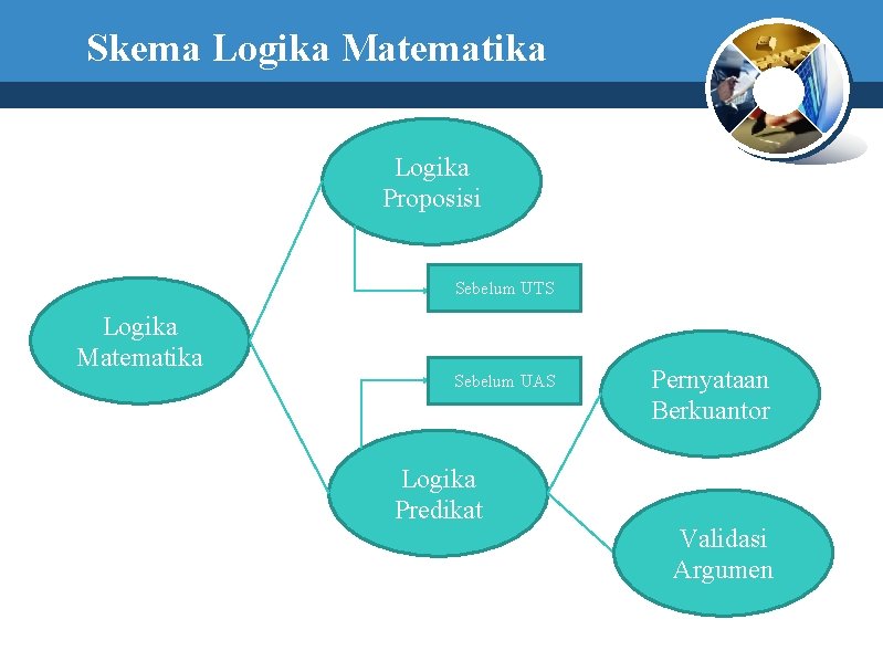 Skema Logika Matematika Logika Proposisi Sebelum UTS Logika Matematika Sebelum UAS Logika Predikat Pernyataan