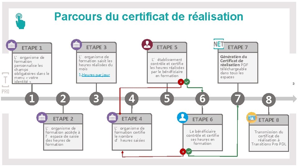 Parcours du certificat de réalisation ETAPE 1 ETAPE 3 L’organisme de formation personnalise les