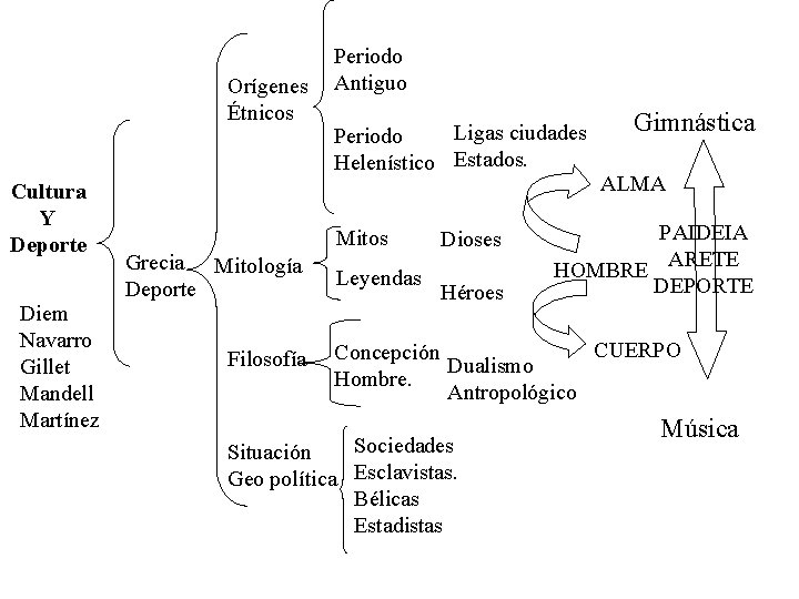 Orígenes Étnicos Cultura Y Deporte Diem Navarro Gillet Mandell Martínez Periodo Antiguo Ligas ciudades