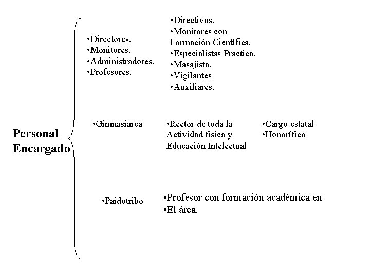  • Directores. • Monitores. • Administradores. • Profesores. Personal Encargado • Gimnasiarca •