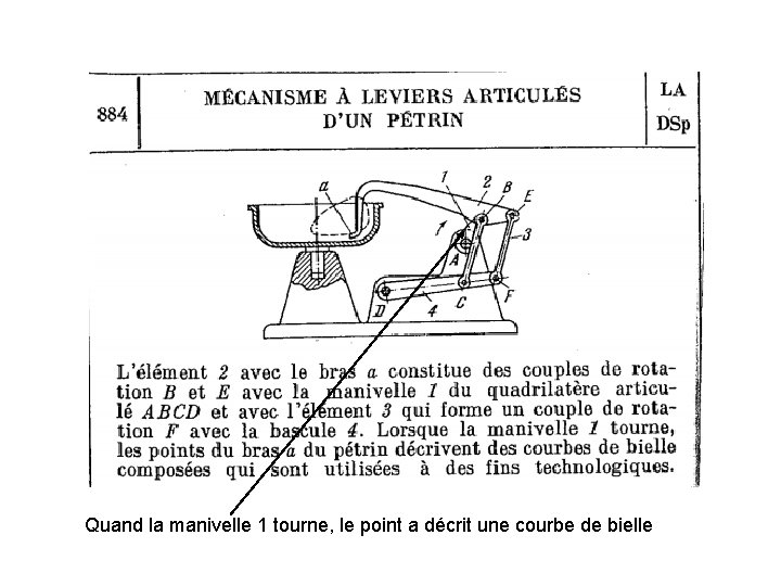 Quand la manivelle 1 tourne, le point a décrit une courbe de bielle 