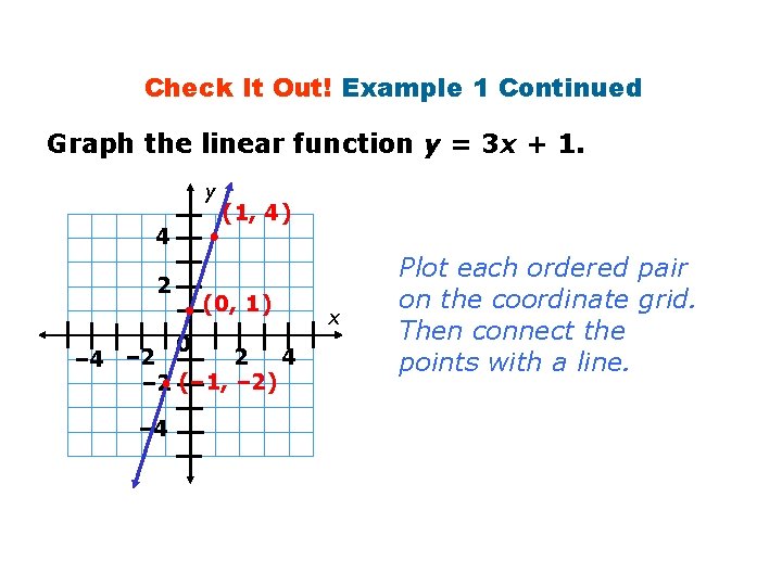 Check It Out! Example 1 Continued Graph the linear function y = 3 x