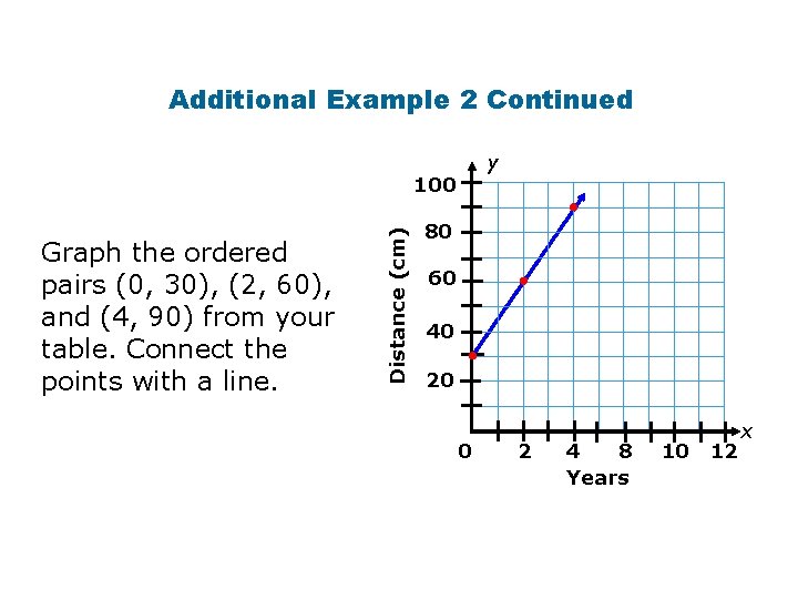 Additional Example 2 Continued y Graph the ordered pairs (0, 30), (2, 60), and