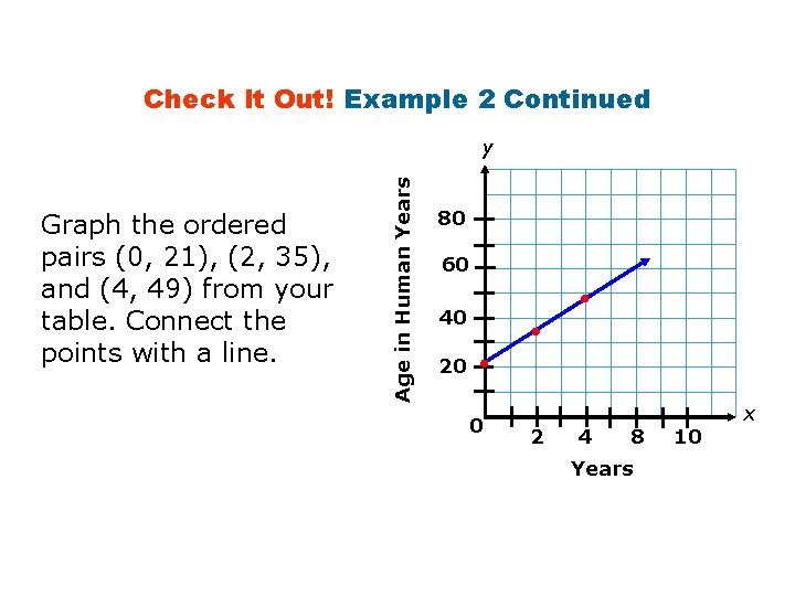 Check It Out! Example 2 Continued Graph the ordered pairs (0, 21), (2, 35),