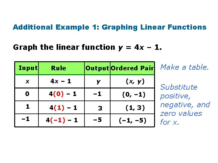 Additional Example 1: Graphing Linear Functions Graph the linear function y = 4 x