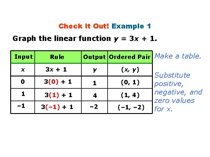 Check It Out! Example 1 Graph the linear function y = 3 x +