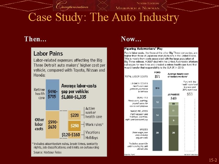 Case Study: The Auto Industry Then… Now… 15 -2 