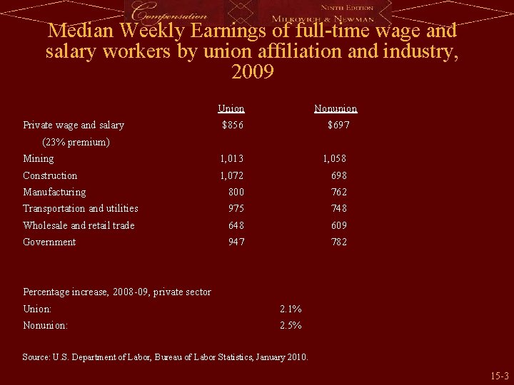 Median Weekly Earnings of full-time wage and salary workers by union affiliation and industry,