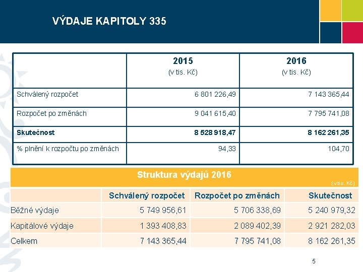 VÝDAJE KAPITOLY 335 2016 (v tis. Kč) Schválený rozpočet 6 801 226, 49 7