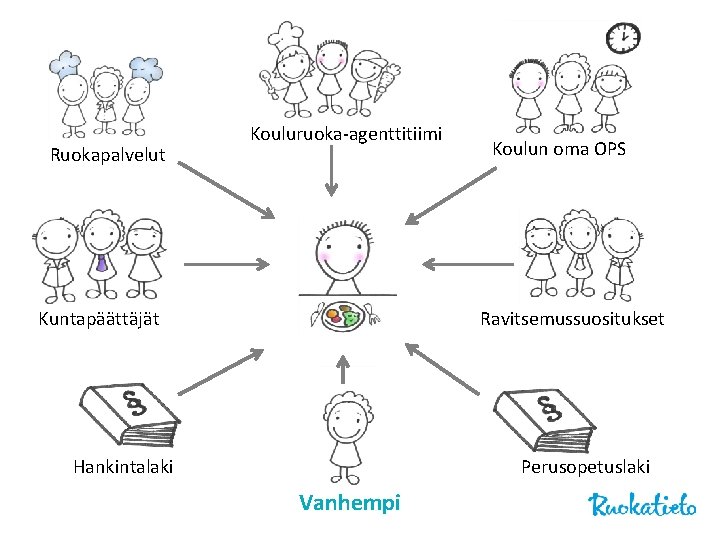 Ruokapalvelut Kouluruoka-agenttitiimi Kuntapäättäjät Koulun oma OPS Ravitsemussuositukset Hankintalaki Perusopetuslaki Vanhempi 