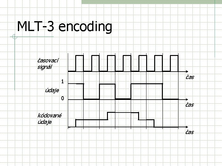 MLT-3 encoding časovací signál 1 čas údaje 0 čas kódované údaje čas 