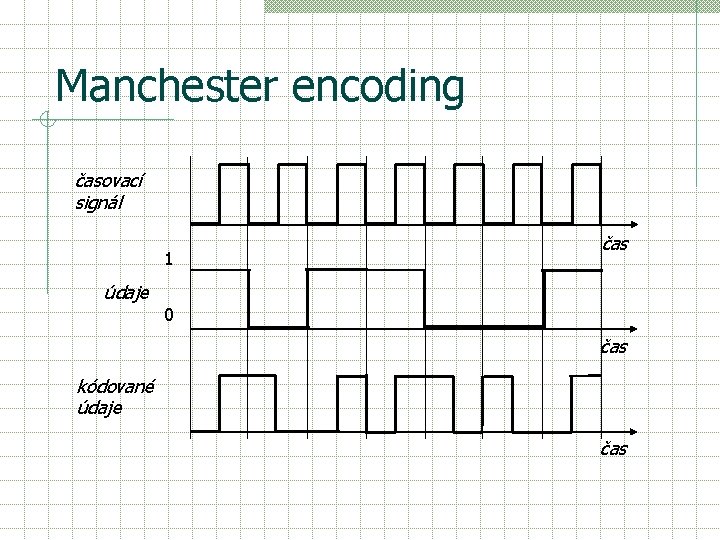 Manchester encoding časovací signál 1 údaje čas 0 čas kódované údaje čas 