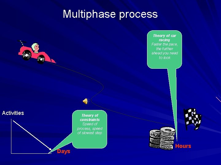 Multiphase process Theory of car racing Faster the pace, the further ahead you need