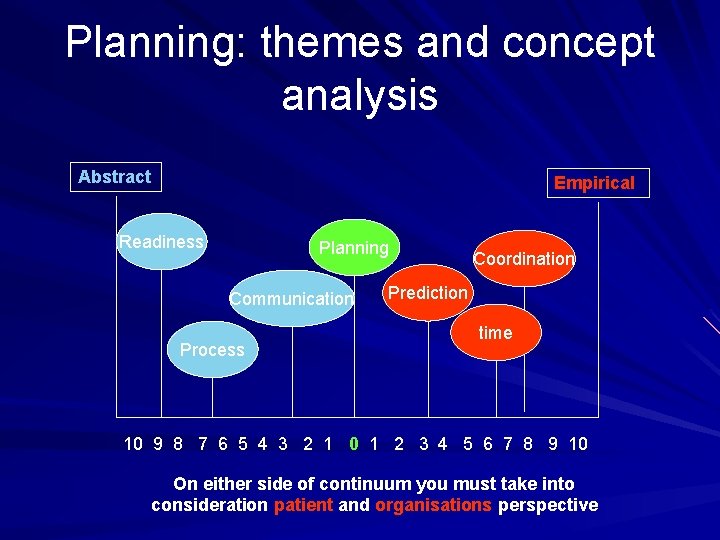 Planning: themes and concept analysis Abstract Empirical Readiness Planning Communication Process Coordination Prediction time