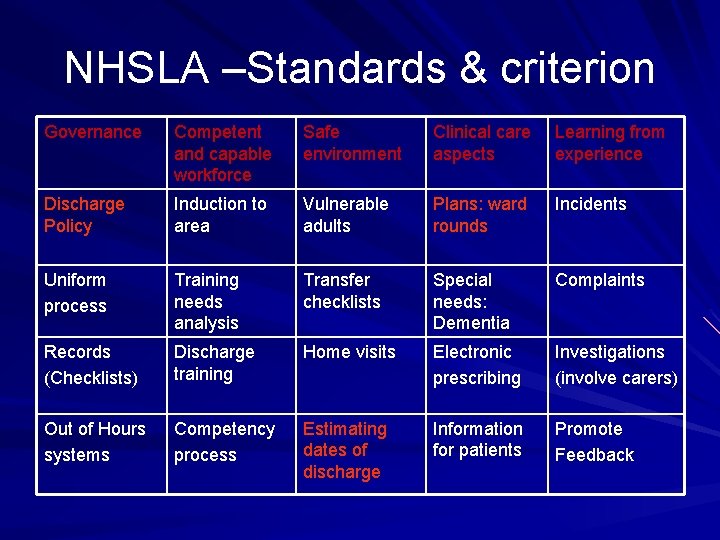 NHSLA –Standards & criterion Governance Competent and capable workforce Safe environment Clinical care aspects