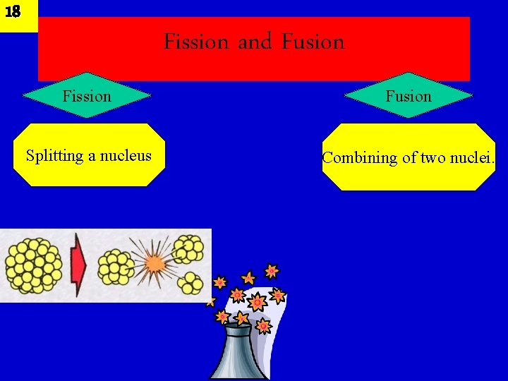 18 Fission and Fusion Fission Fusion Splitting a nucleus Combining of two nuclei. 