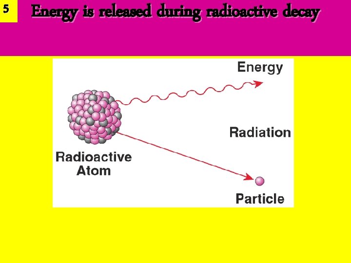 5 Energy is released during radioactive decay 