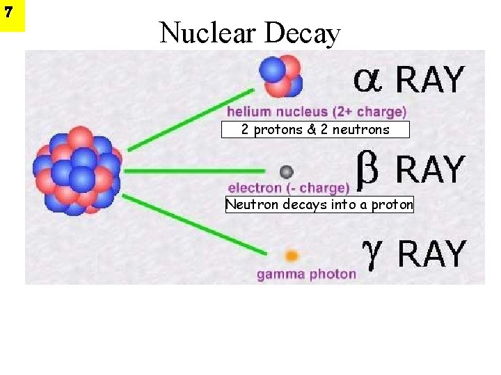7 Nuclear Decay 2 protons & 2 neutrons Neutron decays into a proton 