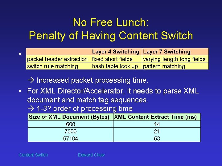 No Free Lunch: Penalty of Having Content Switch • Increased packet processing time. •