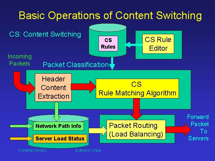 Basic Operations of Content Switching CS: Content Switching Incoming Packets CS Rule Editor Packet