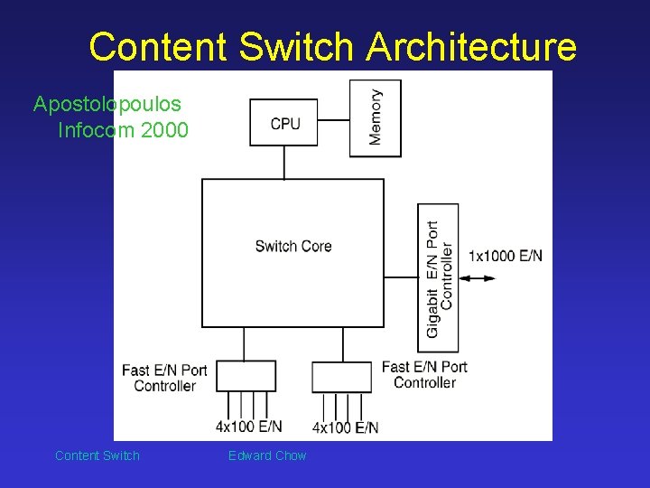 Content Switch Architecture Apostolopoulos Infocom 2000 Content Switch Edward Chow 