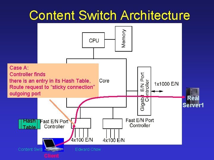 Content Switch Architecture Case A: Controller finds there is an entry in its Hash