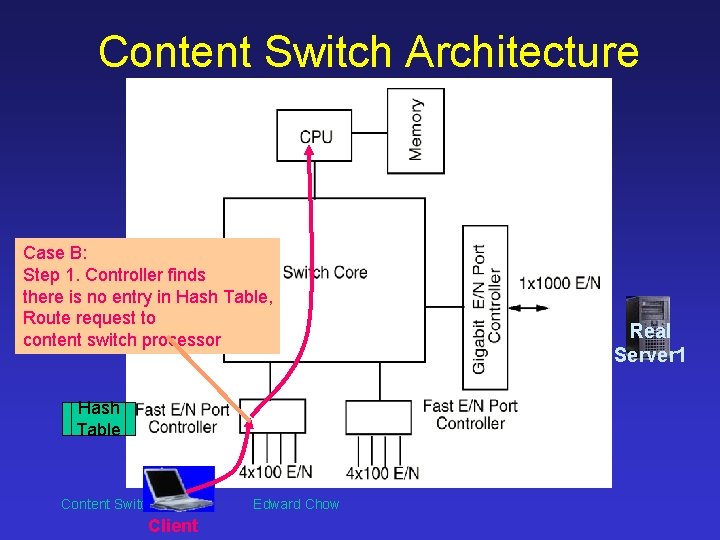 Content Switch Architecture Case B: Step 1. Controller finds there is no entry in