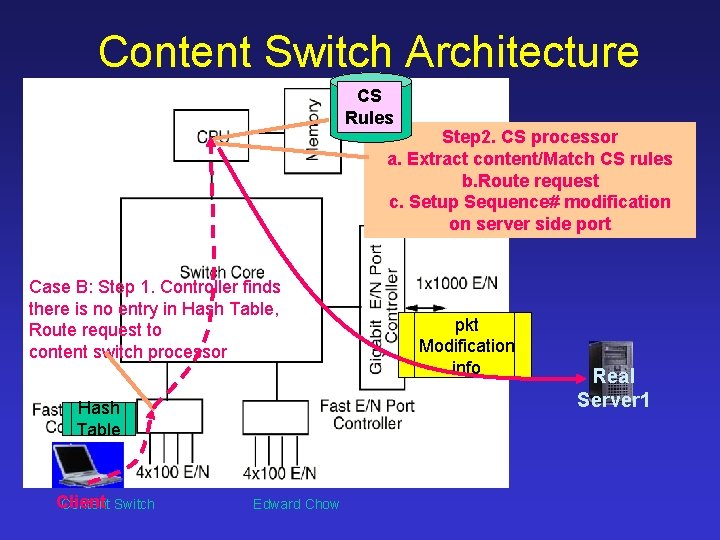 Content Switch Architecture CS Rules Step 2. CS processor a. Extract content/Match CS rules