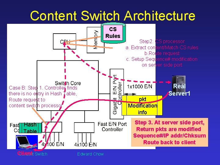 Content Switch Architecture CS Rules Case B: Step 1. Controller finds there is no