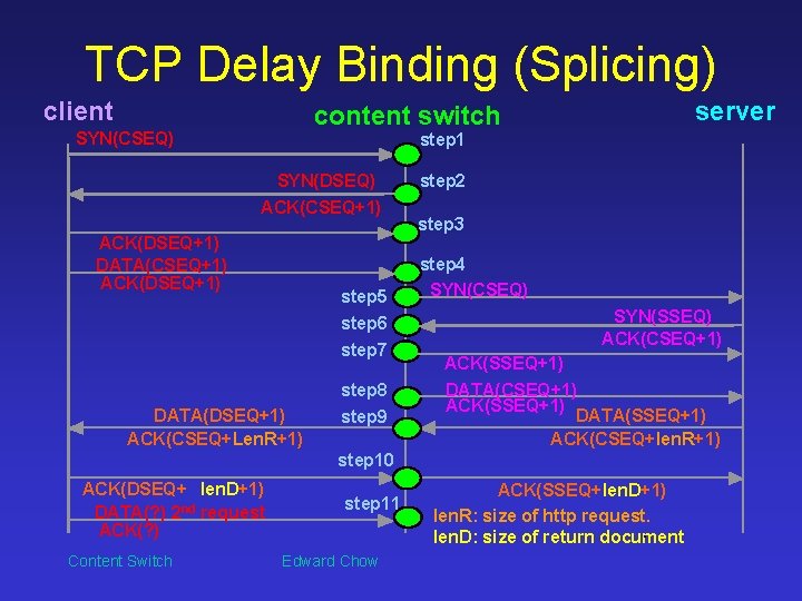 TCP Delay Binding (Splicing) client server content switch SYN(CSEQ) step 1 SYN(DSEQ) ACK(CSEQ+1) ACK(DSEQ+1)