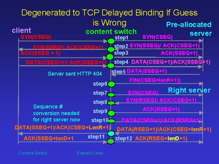 Degenerated to TCP Delayed Binding If Guess is Wrong Pre-allocated client SYN(CSEQ) content switch