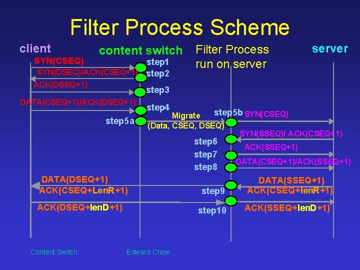 Filter Process Scheme client SYN(CSEQ) content switch step 1 SYN(DSEQ)/ACK(CSEQ+1) step 2 ACK(DSEQ+1) Filter