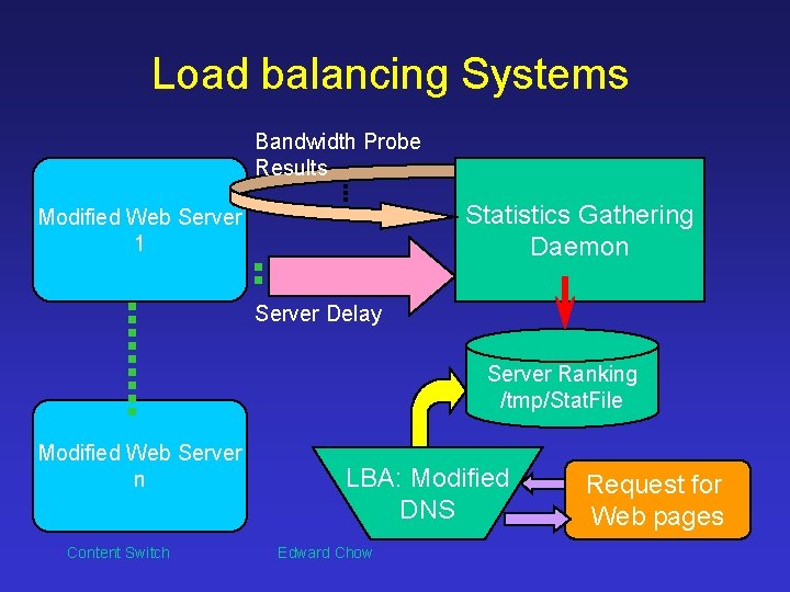 Load balancing Systems Bandwidth Probe Results Statistics Gathering Daemon Modified Web Server 1 Server