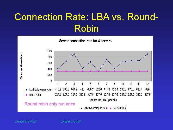 Connection Rate: LBA vs. Round. Robin Round robin only run once Content Switch Edward